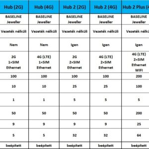 HUB összehasonlító táblázat