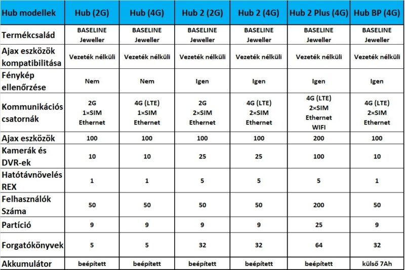 HUB összehasonlító táblázat