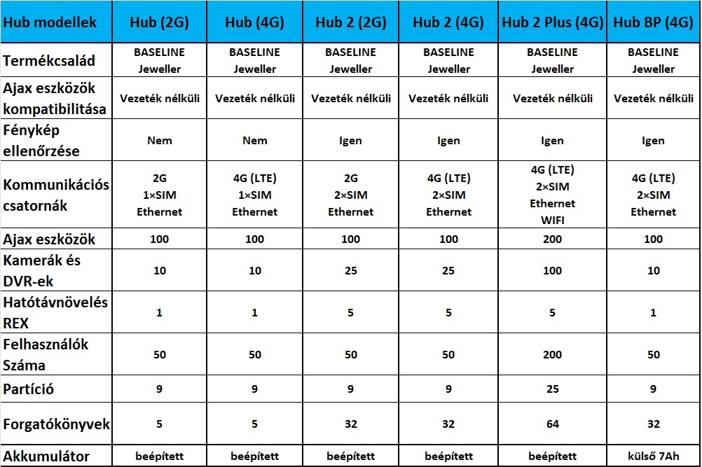 HUB összehasonlító táblázat