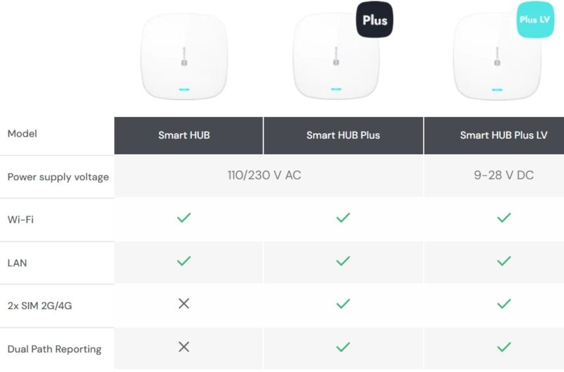Satel Smart HUB PLUS LV összehasonlító táblázat