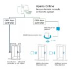 Assa Abloy Aperio AH30-RS485_G5 HUB vezeték nélküli kommunikációs modul