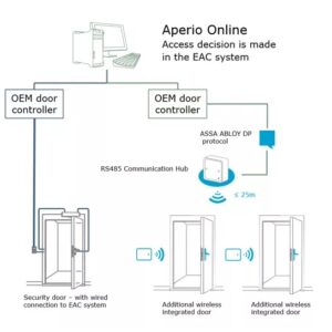Assa Abloy Aperio AH30-RS485_G5 HUB vezeték nélküli kommunikációs modul