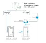 Assa Abloy Aperio AH20 HUB standard - vezeték nélküli  Wiegand interfész kommunikációs modul