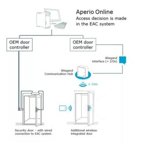 Assa Abloy Aperio AH20 HUB standard - vezeték nélküli  Wiegand interfész kommunikációs modul