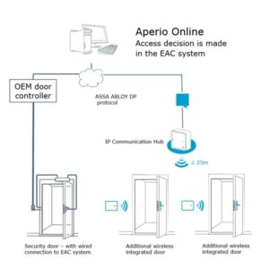 Assa Abloy Aperio AH40 IP/Ethernet HUB vezeték nélküli kommunikációs modul